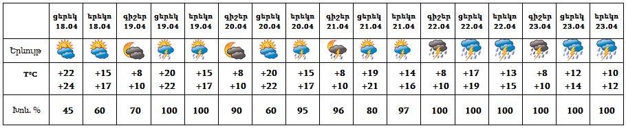 Անձրև և ամպրոպ. եղանակը Հայաստանում ու Արցախում
